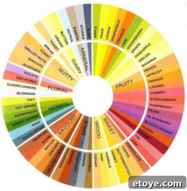 Mastering the Craft of Tea Appreciation 9 Tea flavor wheel