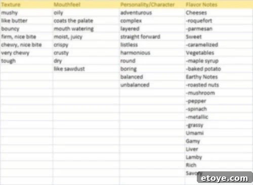 Chart of descriptive words for steak tasting