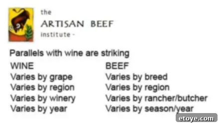 Close-up of artisan beef cuts