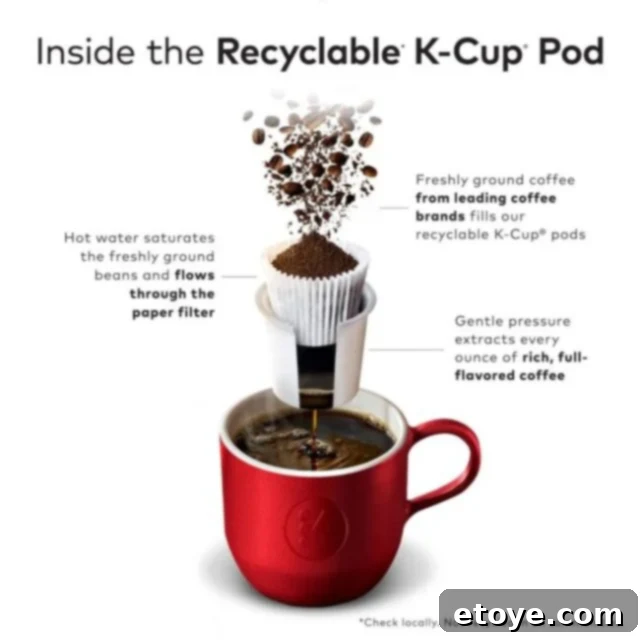 Detailed view of Keurig Pod parts for recycling