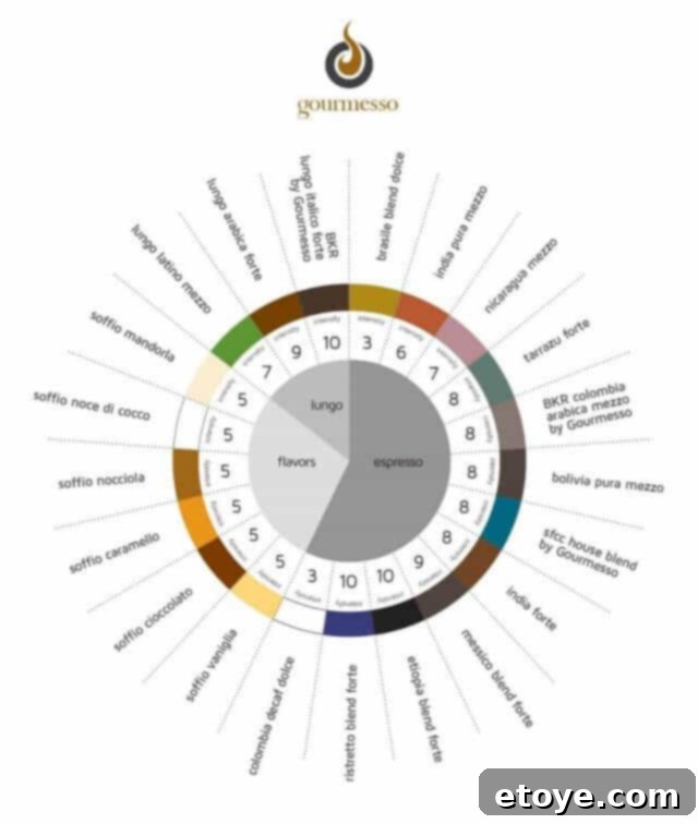 Gourmesso Coffee Review and Nespresso Insissia Machine Giveaway 4 Gourmesso Coffee Capsules 1