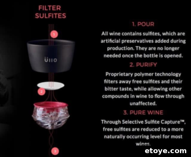 Wine Purifier Ends Hangovers and Headaches 3 Ullo Wine Purifier removing sulfites
